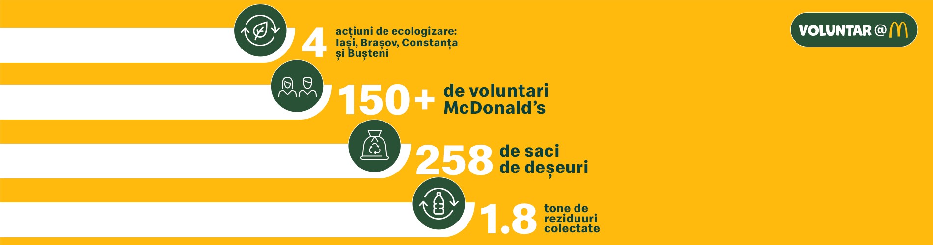 1.8 tone de reziduuri colectate de McDonald’s în cadrul programului Voluntar@M